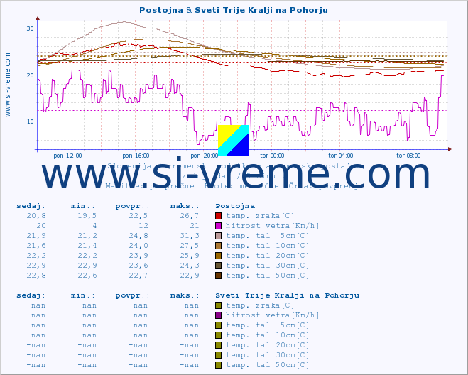 POVPREČJE :: Postojna & Sveti Trije Kralji na Pohorju :: temp. zraka | vlaga | smer vetra | hitrost vetra | sunki vetra | tlak | padavine | sonce | temp. tal  5cm | temp. tal 10cm | temp. tal 20cm | temp. tal 30cm | temp. tal 50cm :: zadnji dan / 5 minut.