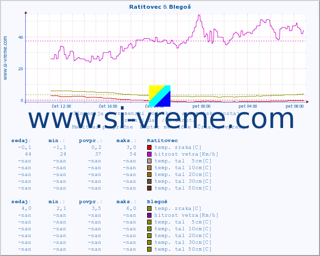 POVPREČJE :: Ratitovec & Blegoš :: temp. zraka | vlaga | smer vetra | hitrost vetra | sunki vetra | tlak | padavine | sonce | temp. tal  5cm | temp. tal 10cm | temp. tal 20cm | temp. tal 30cm | temp. tal 50cm :: zadnji dan / 5 minut.