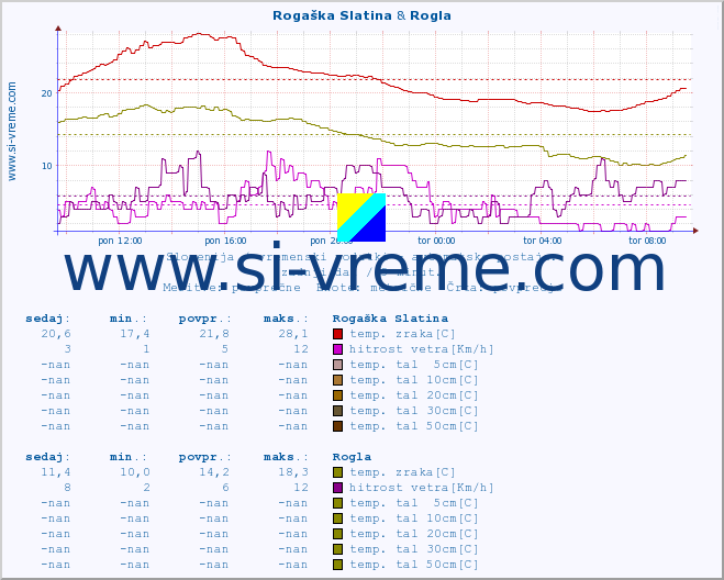 POVPREČJE :: Rogaška Slatina & Rogla :: temp. zraka | vlaga | smer vetra | hitrost vetra | sunki vetra | tlak | padavine | sonce | temp. tal  5cm | temp. tal 10cm | temp. tal 20cm | temp. tal 30cm | temp. tal 50cm :: zadnji dan / 5 minut.