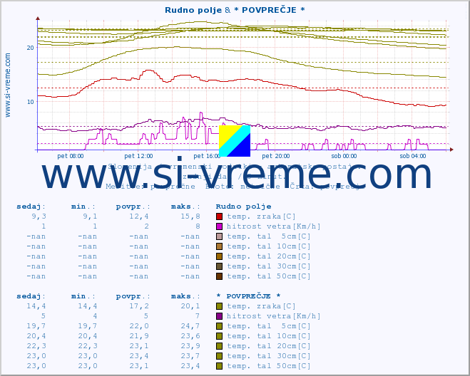 POVPREČJE :: Rudno polje & * POVPREČJE * :: temp. zraka | vlaga | smer vetra | hitrost vetra | sunki vetra | tlak | padavine | sonce | temp. tal  5cm | temp. tal 10cm | temp. tal 20cm | temp. tal 30cm | temp. tal 50cm :: zadnji dan / 5 minut.