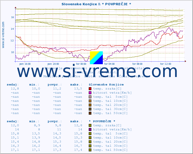 POVPREČJE :: Slovenske Konjice & * POVPREČJE * :: temp. zraka | vlaga | smer vetra | hitrost vetra | sunki vetra | tlak | padavine | sonce | temp. tal  5cm | temp. tal 10cm | temp. tal 20cm | temp. tal 30cm | temp. tal 50cm :: zadnji dan / 5 minut.