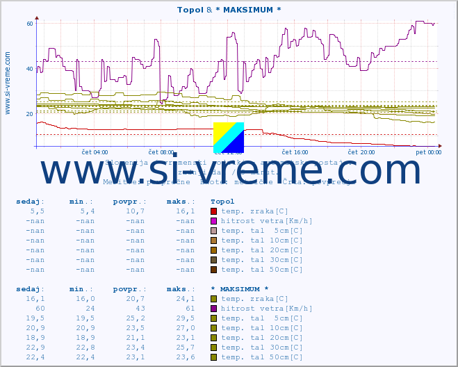 POVPREČJE :: Topol & * MAKSIMUM * :: temp. zraka | vlaga | smer vetra | hitrost vetra | sunki vetra | tlak | padavine | sonce | temp. tal  5cm | temp. tal 10cm | temp. tal 20cm | temp. tal 30cm | temp. tal 50cm :: zadnji dan / 5 minut.