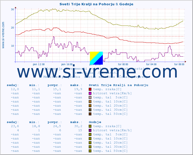 POVPREČJE :: Sveti Trije Kralji na Pohorju & Godnje :: temp. zraka | vlaga | smer vetra | hitrost vetra | sunki vetra | tlak | padavine | sonce | temp. tal  5cm | temp. tal 10cm | temp. tal 20cm | temp. tal 30cm | temp. tal 50cm :: zadnji dan / 5 minut.