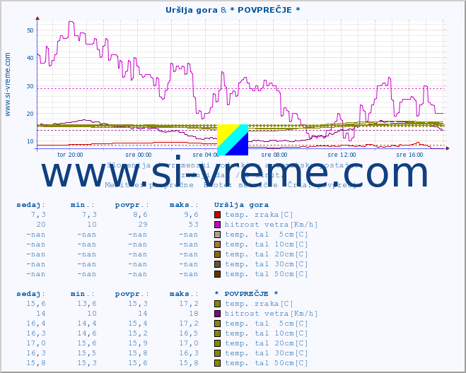 POVPREČJE :: Uršlja gora & * POVPREČJE * :: temp. zraka | vlaga | smer vetra | hitrost vetra | sunki vetra | tlak | padavine | sonce | temp. tal  5cm | temp. tal 10cm | temp. tal 20cm | temp. tal 30cm | temp. tal 50cm :: zadnji dan / 5 minut.