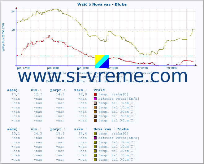 POVPREČJE :: Vršič & Nova vas - Bloke :: temp. zraka | vlaga | smer vetra | hitrost vetra | sunki vetra | tlak | padavine | sonce | temp. tal  5cm | temp. tal 10cm | temp. tal 20cm | temp. tal 30cm | temp. tal 50cm :: zadnji dan / 5 minut.