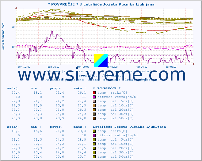 POVPREČJE :: * POVPREČJE * & Korensko sedlo :: temp. zraka | vlaga | smer vetra | hitrost vetra | sunki vetra | tlak | padavine | sonce | temp. tal  5cm | temp. tal 10cm | temp. tal 20cm | temp. tal 30cm | temp. tal 50cm :: zadnji dan / 5 minut.