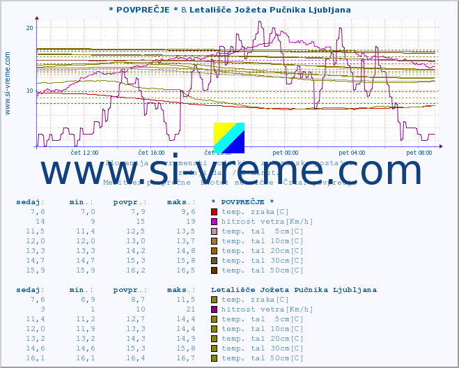 POVPREČJE :: * POVPREČJE * & Letališče Jožeta Pučnika Ljubljana :: temp. zraka | vlaga | smer vetra | hitrost vetra | sunki vetra | tlak | padavine | sonce | temp. tal  5cm | temp. tal 10cm | temp. tal 20cm | temp. tal 30cm | temp. tal 50cm :: zadnji dan / 5 minut.