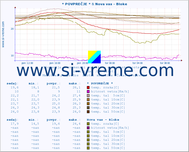 POVPREČJE :: * POVPREČJE * & Nova vas - Bloke :: temp. zraka | vlaga | smer vetra | hitrost vetra | sunki vetra | tlak | padavine | sonce | temp. tal  5cm | temp. tal 10cm | temp. tal 20cm | temp. tal 30cm | temp. tal 50cm :: zadnji dan / 5 minut.