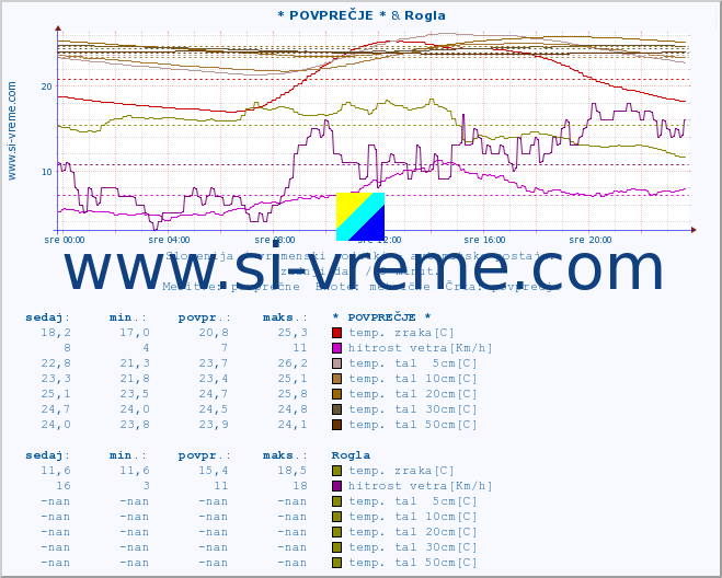 POVPREČJE :: * POVPREČJE * & Rogla :: temp. zraka | vlaga | smer vetra | hitrost vetra | sunki vetra | tlak | padavine | sonce | temp. tal  5cm | temp. tal 10cm | temp. tal 20cm | temp. tal 30cm | temp. tal 50cm :: zadnji dan / 5 minut.