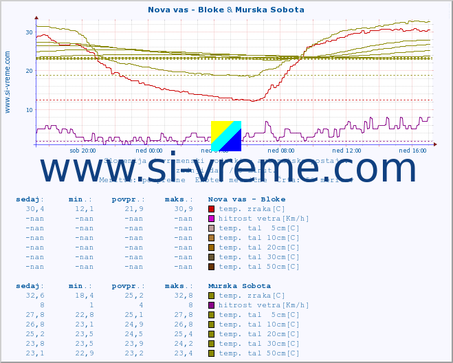 POVPREČJE :: Nova vas - Bloke & Murska Sobota :: temp. zraka | vlaga | smer vetra | hitrost vetra | sunki vetra | tlak | padavine | sonce | temp. tal  5cm | temp. tal 10cm | temp. tal 20cm | temp. tal 30cm | temp. tal 50cm :: zadnji dan / 5 minut.