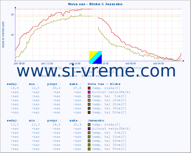 POVPREČJE :: Nova vas - Bloke & Jezersko :: temp. zraka | vlaga | smer vetra | hitrost vetra | sunki vetra | tlak | padavine | sonce | temp. tal  5cm | temp. tal 10cm | temp. tal 20cm | temp. tal 30cm | temp. tal 50cm :: zadnji dan / 5 minut.