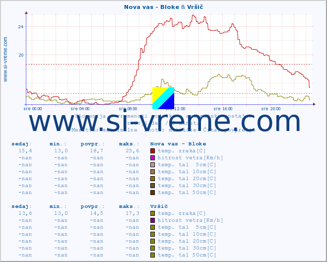 POVPREČJE :: Nova vas - Bloke & Vršič :: temp. zraka | vlaga | smer vetra | hitrost vetra | sunki vetra | tlak | padavine | sonce | temp. tal  5cm | temp. tal 10cm | temp. tal 20cm | temp. tal 30cm | temp. tal 50cm :: zadnji dan / 5 minut.