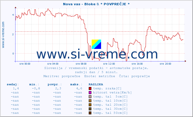 POVPREČJE :: Nova vas - Bloke & * POVPREČJE * :: temp. zraka | vlaga | smer vetra | hitrost vetra | sunki vetra | tlak | padavine | sonce | temp. tal  5cm | temp. tal 10cm | temp. tal 20cm | temp. tal 30cm | temp. tal 50cm :: zadnji dan / 5 minut.