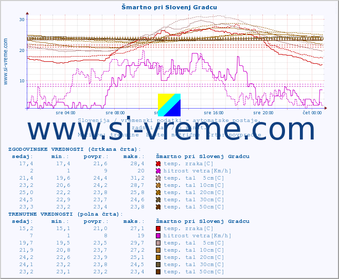 POVPREČJE :: Šmartno pri Slovenj Gradcu :: temp. zraka | vlaga | smer vetra | hitrost vetra | sunki vetra | tlak | padavine | sonce | temp. tal  5cm | temp. tal 10cm | temp. tal 20cm | temp. tal 30cm | temp. tal 50cm :: zadnji dan / 5 minut.