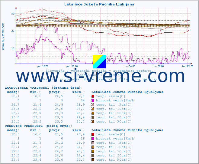 POVPREČJE :: Letališče Jožeta Pučnika Ljubljana :: temp. zraka | vlaga | smer vetra | hitrost vetra | sunki vetra | tlak | padavine | sonce | temp. tal  5cm | temp. tal 10cm | temp. tal 20cm | temp. tal 30cm | temp. tal 50cm :: zadnji dan / 5 minut.