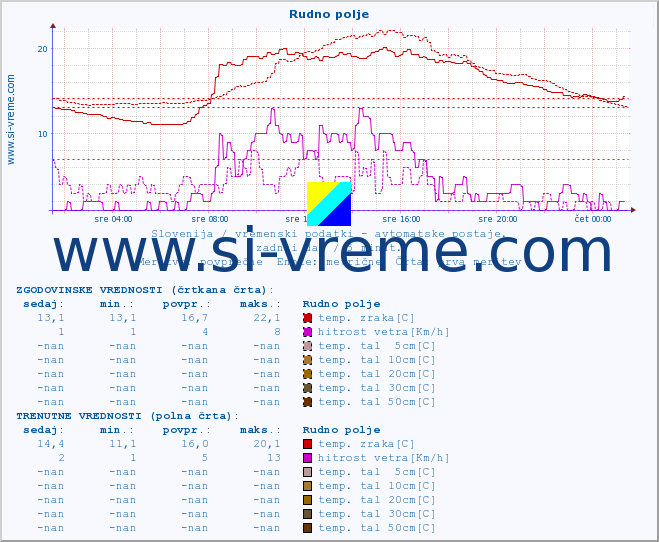 POVPREČJE :: Rudno polje :: temp. zraka | vlaga | smer vetra | hitrost vetra | sunki vetra | tlak | padavine | sonce | temp. tal  5cm | temp. tal 10cm | temp. tal 20cm | temp. tal 30cm | temp. tal 50cm :: zadnji dan / 5 minut.