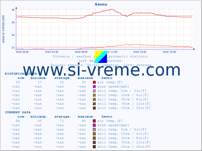  :: Sevno :: air temp. | humi- dity | wind dir. | wind speed | wind gusts | air pressure | precipi- tation | sun strength | soil temp. 5cm / 2in | soil temp. 10cm / 4in | soil temp. 20cm / 8in | soil temp. 30cm / 12in | soil temp. 50cm / 20in :: last day / 5 minutes.