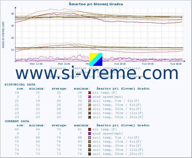  :: Šmartno pri Slovenj Gradcu :: air temp. | humi- dity | wind dir. | wind speed | wind gusts | air pressure | precipi- tation | sun strength | soil temp. 5cm / 2in | soil temp. 10cm / 4in | soil temp. 20cm / 8in | soil temp. 30cm / 12in | soil temp. 50cm / 20in :: last day / 5 minutes.