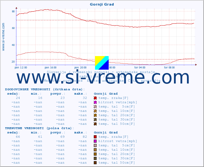 POVPREČJE :: Gornji Grad :: temp. zraka | vlaga | smer vetra | hitrost vetra | sunki vetra | tlak | padavine | sonce | temp. tal  5cm | temp. tal 10cm | temp. tal 20cm | temp. tal 30cm | temp. tal 50cm :: zadnji dan / 5 minut.