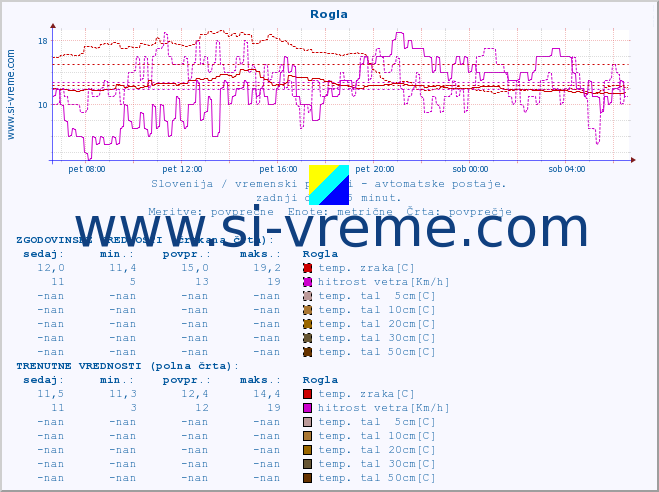 POVPREČJE :: Rogla :: temp. zraka | vlaga | smer vetra | hitrost vetra | sunki vetra | tlak | padavine | sonce | temp. tal  5cm | temp. tal 10cm | temp. tal 20cm | temp. tal 30cm | temp. tal 50cm :: zadnji dan / 5 minut.