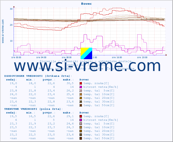 POVPREČJE :: Bovec :: temp. zraka | vlaga | smer vetra | hitrost vetra | sunki vetra | tlak | padavine | sonce | temp. tal  5cm | temp. tal 10cm | temp. tal 20cm | temp. tal 30cm | temp. tal 50cm :: zadnji dan / 5 minut.
