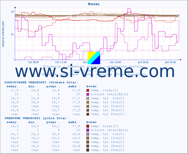 POVPREČJE :: Bovec :: temp. zraka | vlaga | smer vetra | hitrost vetra | sunki vetra | tlak | padavine | sonce | temp. tal  5cm | temp. tal 10cm | temp. tal 20cm | temp. tal 30cm | temp. tal 50cm :: zadnji dan / 5 minut.