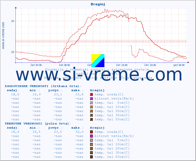 POVPREČJE :: Breginj :: temp. zraka | vlaga | smer vetra | hitrost vetra | sunki vetra | tlak | padavine | sonce | temp. tal  5cm | temp. tal 10cm | temp. tal 20cm | temp. tal 30cm | temp. tal 50cm :: zadnji dan / 5 minut.