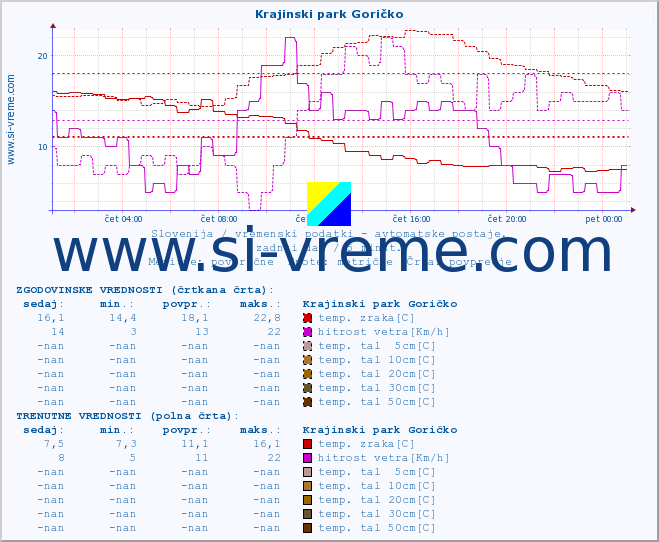 POVPREČJE :: Krajinski park Goričko :: temp. zraka | vlaga | smer vetra | hitrost vetra | sunki vetra | tlak | padavine | sonce | temp. tal  5cm | temp. tal 10cm | temp. tal 20cm | temp. tal 30cm | temp. tal 50cm :: zadnji dan / 5 minut.