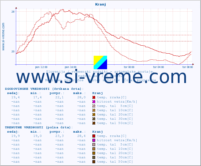 POVPREČJE :: Kranj :: temp. zraka | vlaga | smer vetra | hitrost vetra | sunki vetra | tlak | padavine | sonce | temp. tal  5cm | temp. tal 10cm | temp. tal 20cm | temp. tal 30cm | temp. tal 50cm :: zadnji dan / 5 minut.