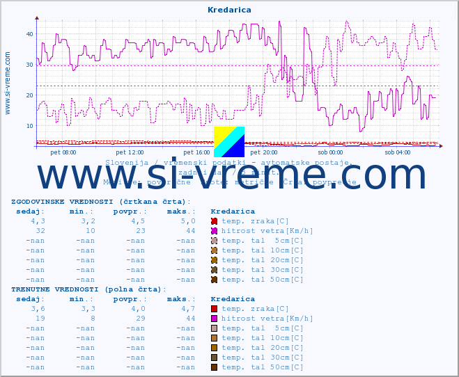 POVPREČJE :: Kredarica :: temp. zraka | vlaga | smer vetra | hitrost vetra | sunki vetra | tlak | padavine | sonce | temp. tal  5cm | temp. tal 10cm | temp. tal 20cm | temp. tal 30cm | temp. tal 50cm :: zadnji dan / 5 minut.
