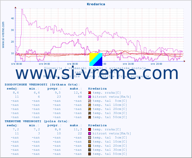 POVPREČJE :: Kredarica :: temp. zraka | vlaga | smer vetra | hitrost vetra | sunki vetra | tlak | padavine | sonce | temp. tal  5cm | temp. tal 10cm | temp. tal 20cm | temp. tal 30cm | temp. tal 50cm :: zadnji dan / 5 minut.