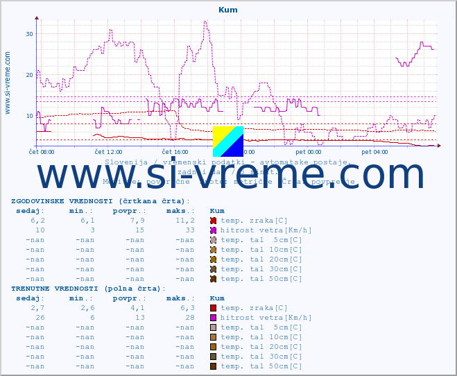 POVPREČJE :: Kum :: temp. zraka | vlaga | smer vetra | hitrost vetra | sunki vetra | tlak | padavine | sonce | temp. tal  5cm | temp. tal 10cm | temp. tal 20cm | temp. tal 30cm | temp. tal 50cm :: zadnji dan / 5 minut.