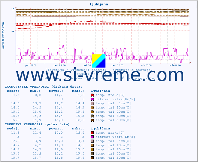 POVPREČJE :: Ljubljana :: temp. zraka | vlaga | smer vetra | hitrost vetra | sunki vetra | tlak | padavine | sonce | temp. tal  5cm | temp. tal 10cm | temp. tal 20cm | temp. tal 30cm | temp. tal 50cm :: zadnji dan / 5 minut.