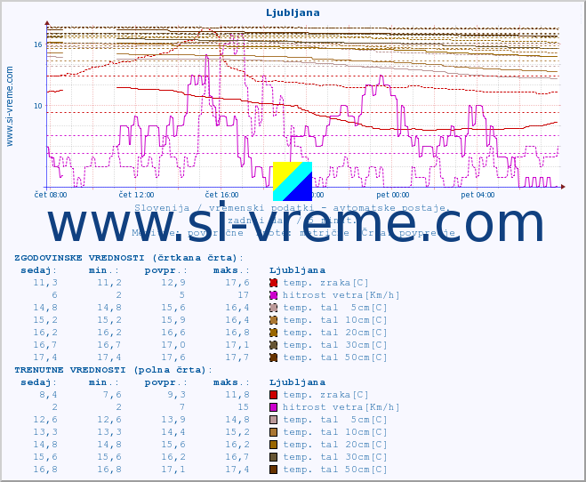 POVPREČJE :: Ljubljana :: temp. zraka | vlaga | smer vetra | hitrost vetra | sunki vetra | tlak | padavine | sonce | temp. tal  5cm | temp. tal 10cm | temp. tal 20cm | temp. tal 30cm | temp. tal 50cm :: zadnji dan / 5 minut.
