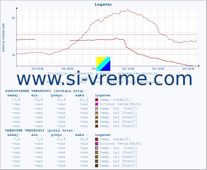 POVPREČJE :: Logatec :: temp. zraka | vlaga | smer vetra | hitrost vetra | sunki vetra | tlak | padavine | sonce | temp. tal  5cm | temp. tal 10cm | temp. tal 20cm | temp. tal 30cm | temp. tal 50cm :: zadnji dan / 5 minut.