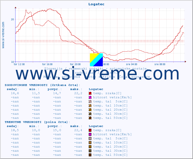 POVPREČJE :: Logatec :: temp. zraka | vlaga | smer vetra | hitrost vetra | sunki vetra | tlak | padavine | sonce | temp. tal  5cm | temp. tal 10cm | temp. tal 20cm | temp. tal 30cm | temp. tal 50cm :: zadnji dan / 5 minut.