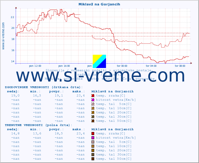 POVPREČJE :: Miklavž na Gorjancih :: temp. zraka | vlaga | smer vetra | hitrost vetra | sunki vetra | tlak | padavine | sonce | temp. tal  5cm | temp. tal 10cm | temp. tal 20cm | temp. tal 30cm | temp. tal 50cm :: zadnji dan / 5 minut.