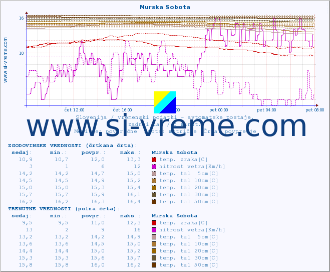 POVPREČJE :: Murska Sobota :: temp. zraka | vlaga | smer vetra | hitrost vetra | sunki vetra | tlak | padavine | sonce | temp. tal  5cm | temp. tal 10cm | temp. tal 20cm | temp. tal 30cm | temp. tal 50cm :: zadnji dan / 5 minut.