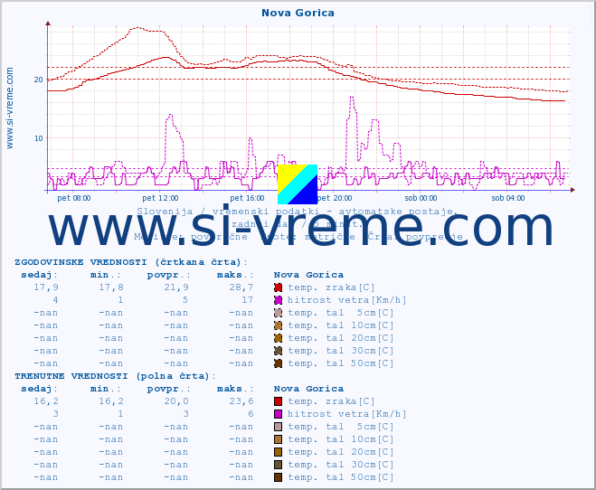 POVPREČJE :: Nova Gorica :: temp. zraka | vlaga | smer vetra | hitrost vetra | sunki vetra | tlak | padavine | sonce | temp. tal  5cm | temp. tal 10cm | temp. tal 20cm | temp. tal 30cm | temp. tal 50cm :: zadnji dan / 5 minut.