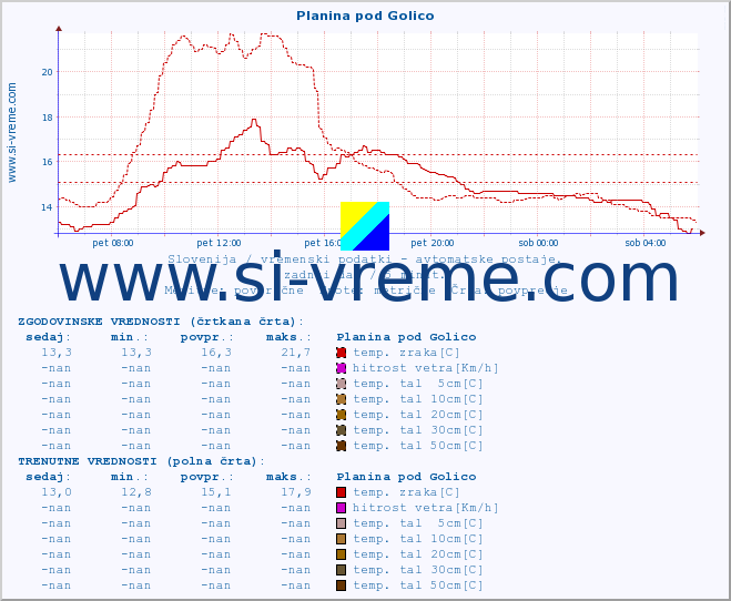 POVPREČJE :: Planina pod Golico :: temp. zraka | vlaga | smer vetra | hitrost vetra | sunki vetra | tlak | padavine | sonce | temp. tal  5cm | temp. tal 10cm | temp. tal 20cm | temp. tal 30cm | temp. tal 50cm :: zadnji dan / 5 minut.