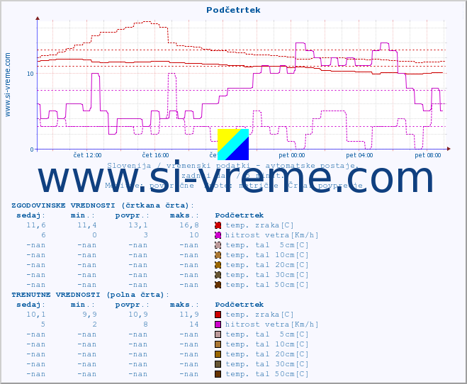 POVPREČJE :: Podčetrtek :: temp. zraka | vlaga | smer vetra | hitrost vetra | sunki vetra | tlak | padavine | sonce | temp. tal  5cm | temp. tal 10cm | temp. tal 20cm | temp. tal 30cm | temp. tal 50cm :: zadnji dan / 5 minut.