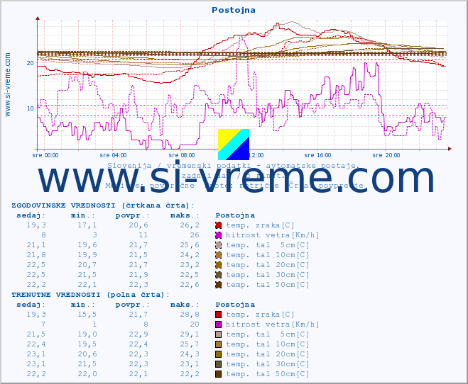 POVPREČJE :: Postojna :: temp. zraka | vlaga | smer vetra | hitrost vetra | sunki vetra | tlak | padavine | sonce | temp. tal  5cm | temp. tal 10cm | temp. tal 20cm | temp. tal 30cm | temp. tal 50cm :: zadnji dan / 5 minut.