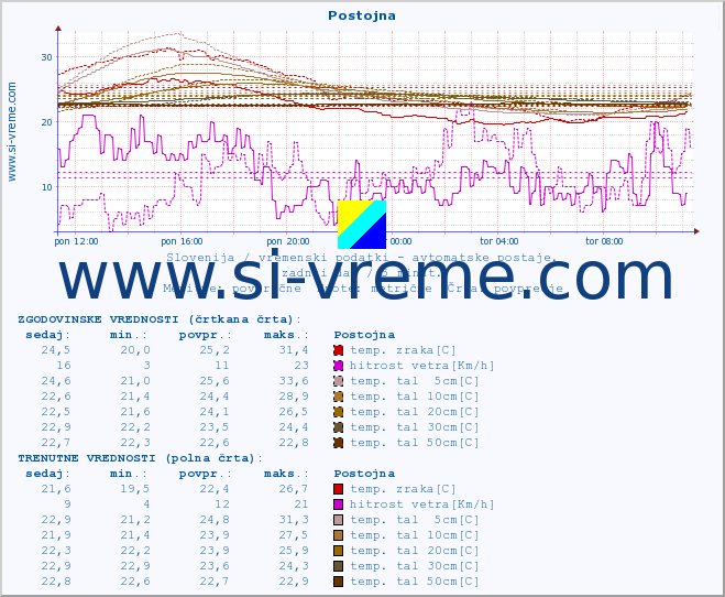 POVPREČJE :: Postojna :: temp. zraka | vlaga | smer vetra | hitrost vetra | sunki vetra | tlak | padavine | sonce | temp. tal  5cm | temp. tal 10cm | temp. tal 20cm | temp. tal 30cm | temp. tal 50cm :: zadnji dan / 5 minut.