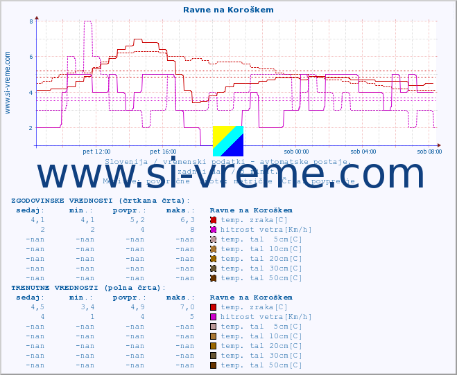 POVPREČJE :: Ravne na Koroškem :: temp. zraka | vlaga | smer vetra | hitrost vetra | sunki vetra | tlak | padavine | sonce | temp. tal  5cm | temp. tal 10cm | temp. tal 20cm | temp. tal 30cm | temp. tal 50cm :: zadnji dan / 5 minut.