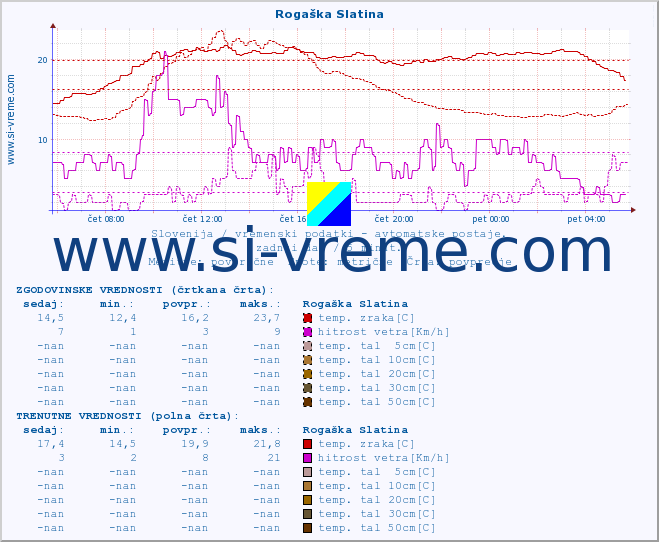 POVPREČJE :: Rogaška Slatina :: temp. zraka | vlaga | smer vetra | hitrost vetra | sunki vetra | tlak | padavine | sonce | temp. tal  5cm | temp. tal 10cm | temp. tal 20cm | temp. tal 30cm | temp. tal 50cm :: zadnji dan / 5 minut.
