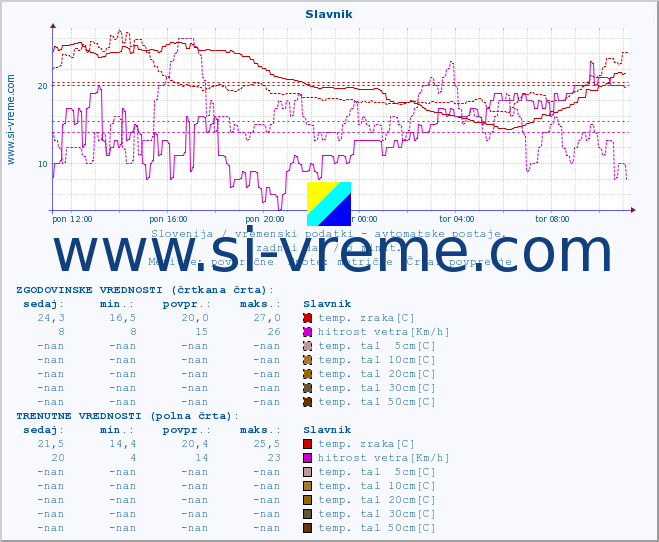 POVPREČJE :: Slavnik :: temp. zraka | vlaga | smer vetra | hitrost vetra | sunki vetra | tlak | padavine | sonce | temp. tal  5cm | temp. tal 10cm | temp. tal 20cm | temp. tal 30cm | temp. tal 50cm :: zadnji dan / 5 minut.