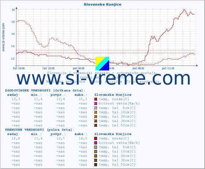 POVPREČJE :: Slovenske Konjice :: temp. zraka | vlaga | smer vetra | hitrost vetra | sunki vetra | tlak | padavine | sonce | temp. tal  5cm | temp. tal 10cm | temp. tal 20cm | temp. tal 30cm | temp. tal 50cm :: zadnji dan / 5 minut.