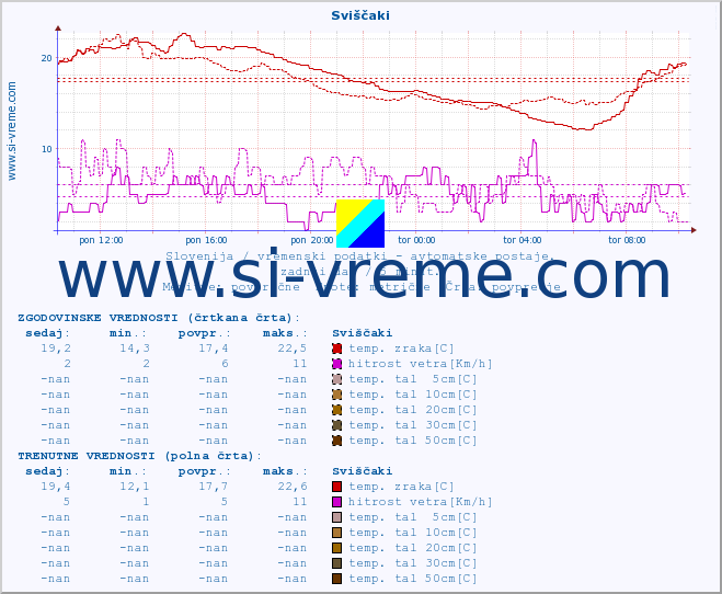 POVPREČJE :: Sviščaki :: temp. zraka | vlaga | smer vetra | hitrost vetra | sunki vetra | tlak | padavine | sonce | temp. tal  5cm | temp. tal 10cm | temp. tal 20cm | temp. tal 30cm | temp. tal 50cm :: zadnji dan / 5 minut.
