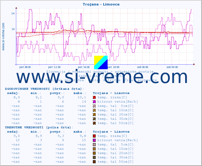 POVPREČJE :: Trojane - Limovce :: temp. zraka | vlaga | smer vetra | hitrost vetra | sunki vetra | tlak | padavine | sonce | temp. tal  5cm | temp. tal 10cm | temp. tal 20cm | temp. tal 30cm | temp. tal 50cm :: zadnji dan / 5 minut.