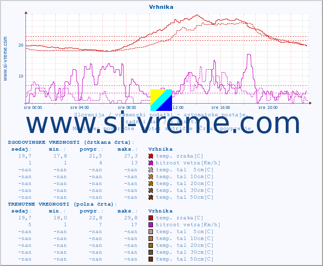 POVPREČJE :: Vrhnika :: temp. zraka | vlaga | smer vetra | hitrost vetra | sunki vetra | tlak | padavine | sonce | temp. tal  5cm | temp. tal 10cm | temp. tal 20cm | temp. tal 30cm | temp. tal 50cm :: zadnji dan / 5 minut.